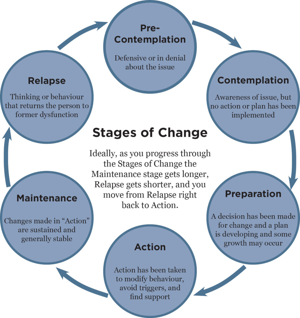 Stages of Change - Rock Solid Refuge - Explanation and Biblical Examples