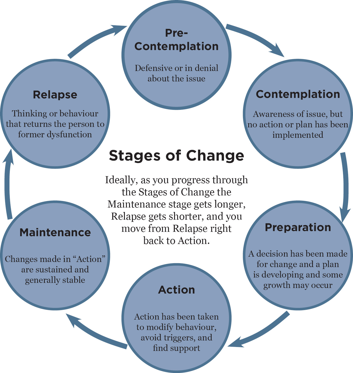 Stages of Change - Rock Solid Refuge - Explanation and Biblical Examples